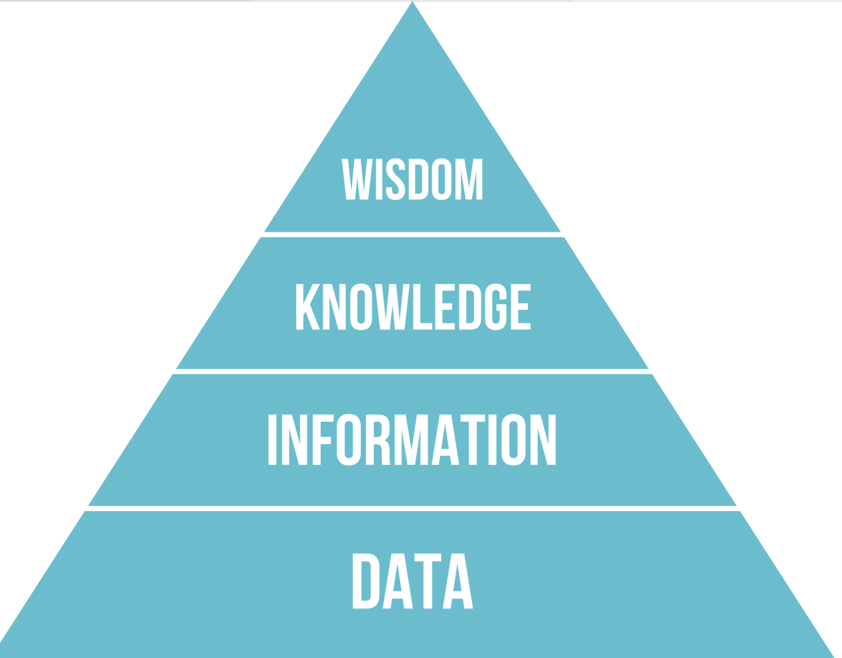 DIKW pyramid